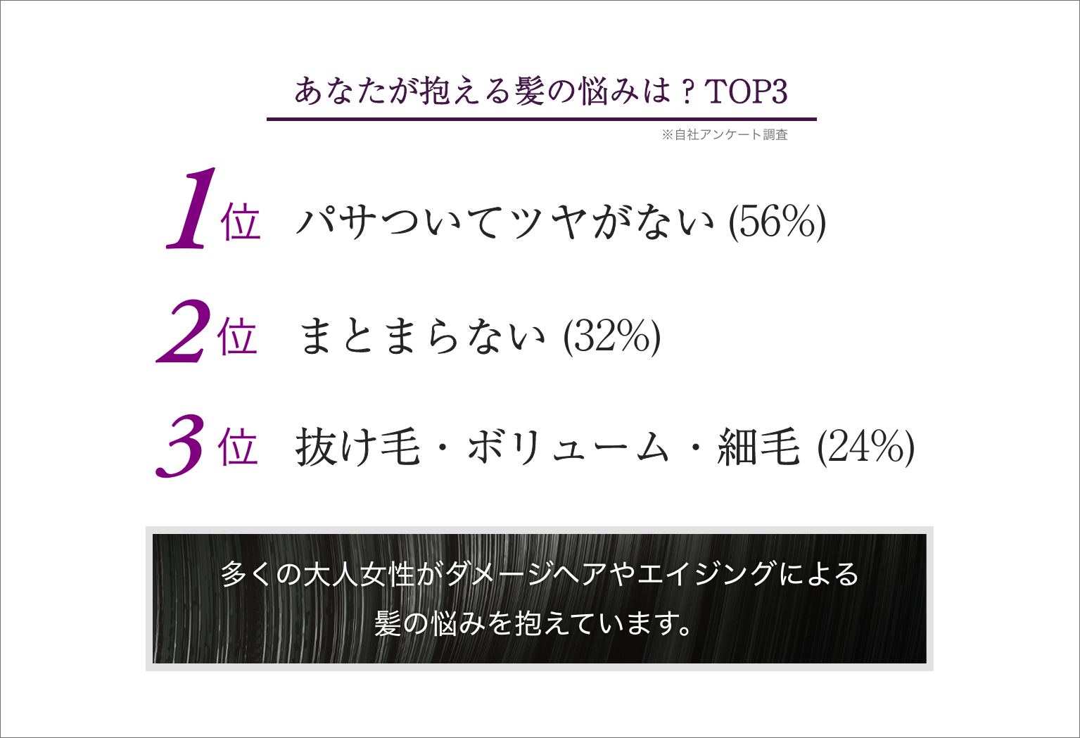 みんなのお悩みランキング。パサつき・まとまらない・抜け毛ボリューム細毛　多くの大人女性がエイジングによる髪の悩みを抱えています